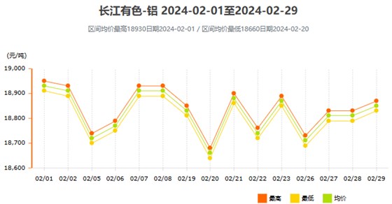 2024年2月铝价走势