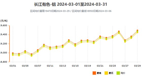 2024年3月铝价走势