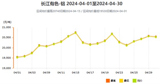 2024年4月铝价走势