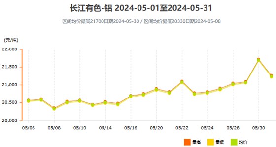 2024年5月铝价走势