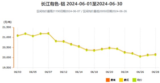 2024年6月铝价走势