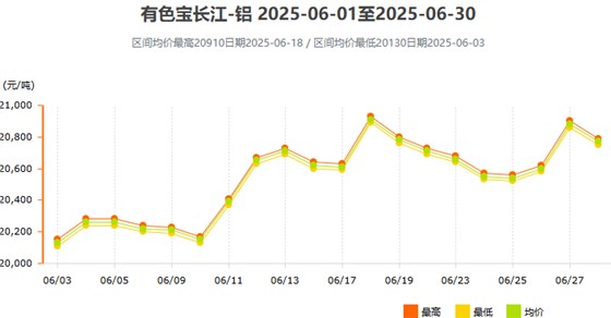 6月铝价曲线图