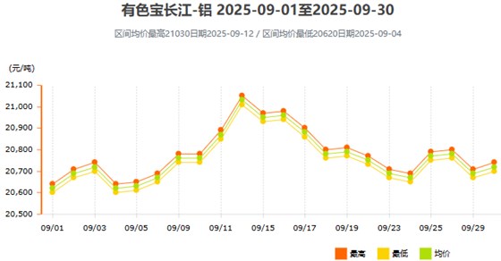 9月铝价曲线图