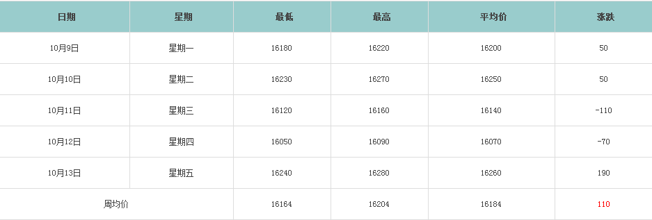 铝锭价涨势图1