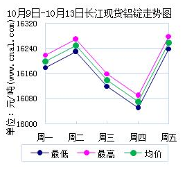 铝锭价涨势图2