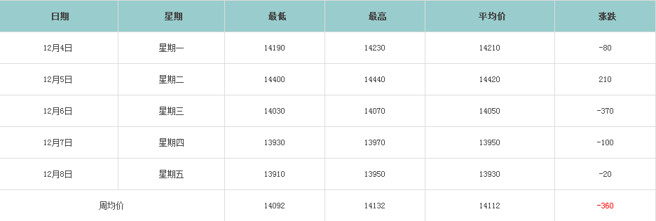 铝锭价走势图