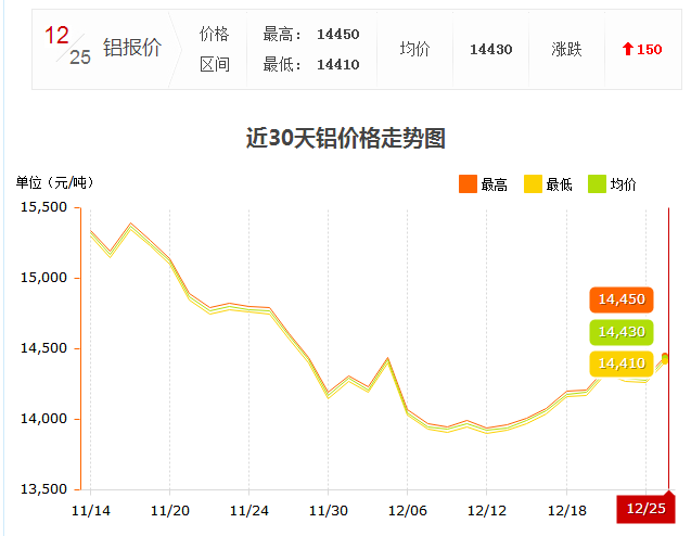 25日铝锭价