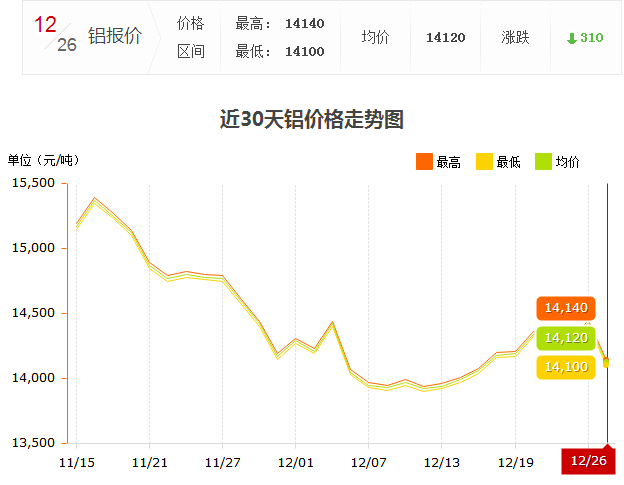 26铝锭价走势