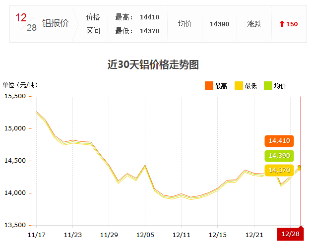 12.28铝锭价