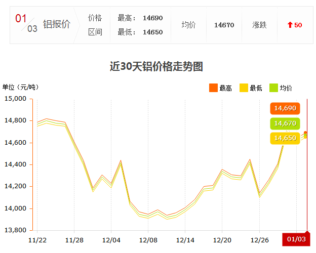 1.3铝锭价走势