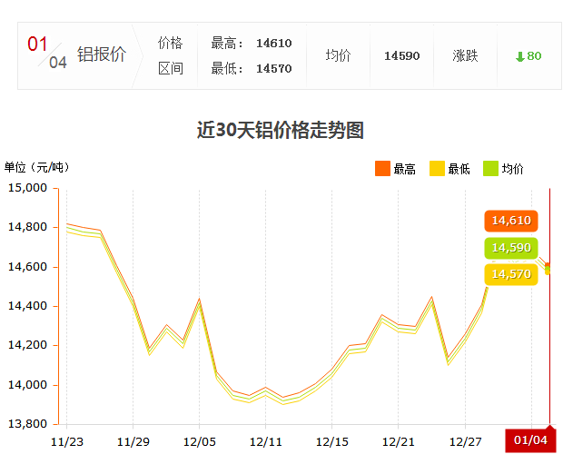 1.4日铝锭价走势
