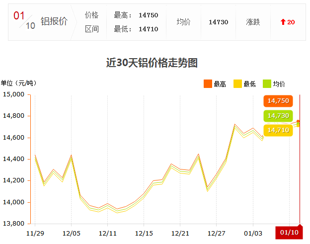 1.10铝锭价走势