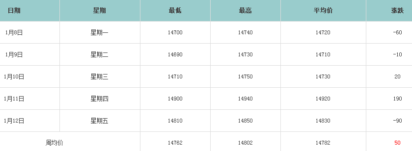 一周铝锭价走势