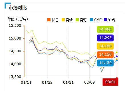 铝锭价格1