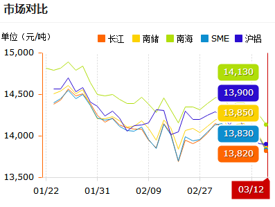 铝锭价格