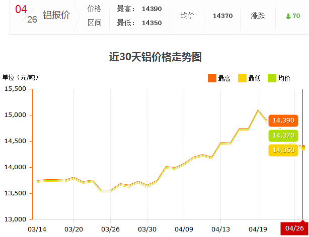 铝锭价格