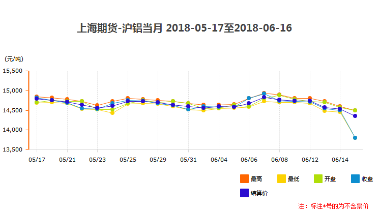 沪铝当月铝锭价