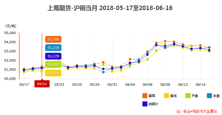 沪铜当月价格走势