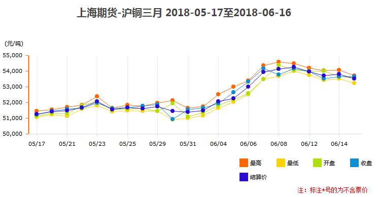 沪铜三月价格趋势