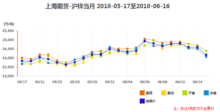 沪锌当月价格趋势