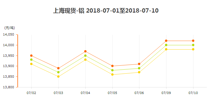 7月铝走势图