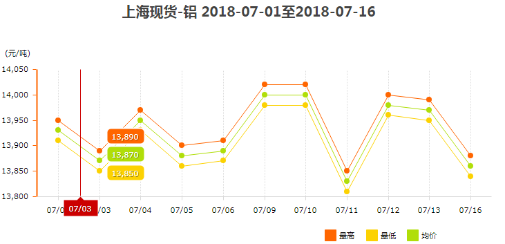 七月铝价走势图