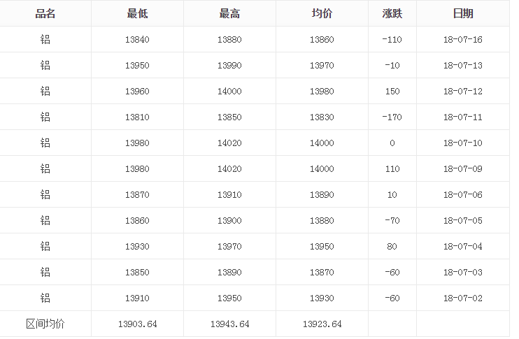 7月铝价