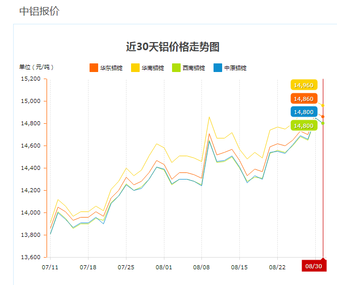 近期工业铝型材价格走势图