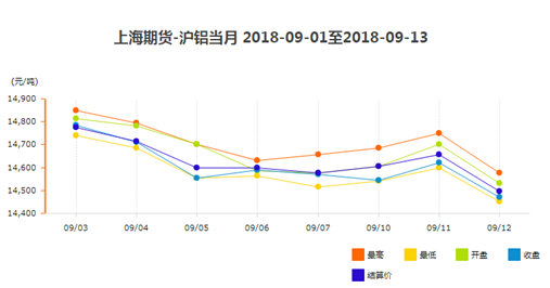 期货上海铝价