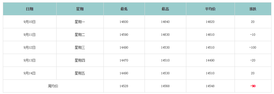 长江现货铝锭价格