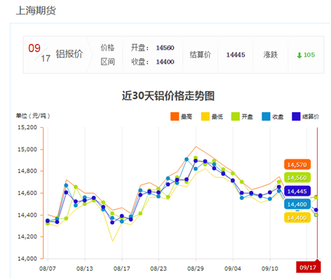 9.17上海铝材价格