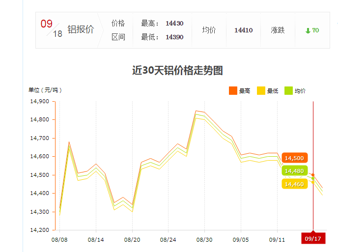 9月17上海铝型材现货价格