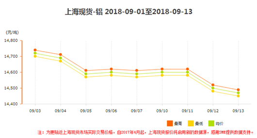 现货上海铝价