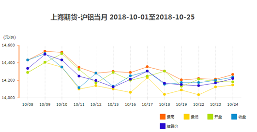 10月1-10月25铝锭价格