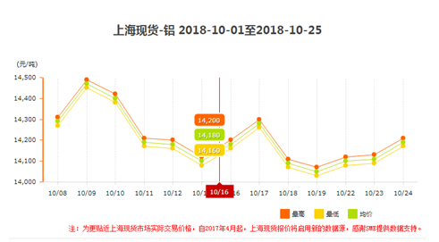 铝型材价格趋势