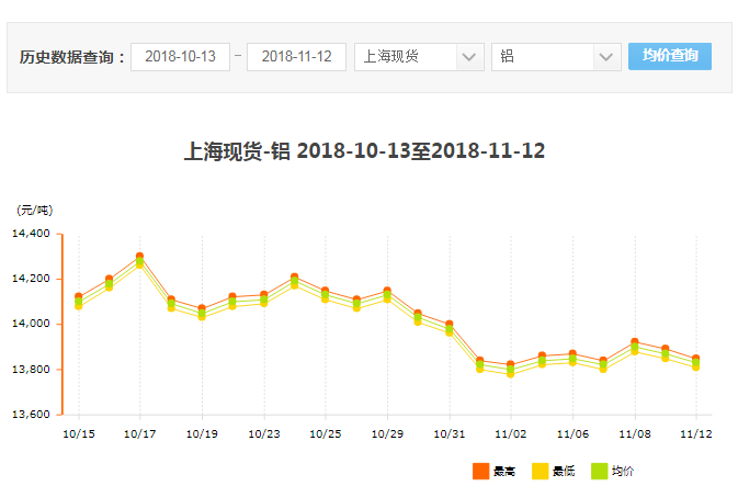 上海铝价