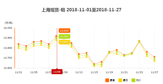 铝价格走势图