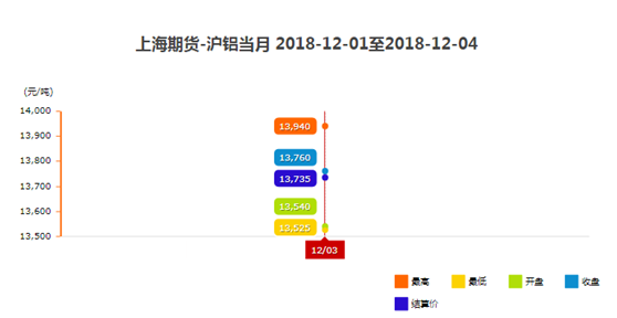 12月份铝锭价格