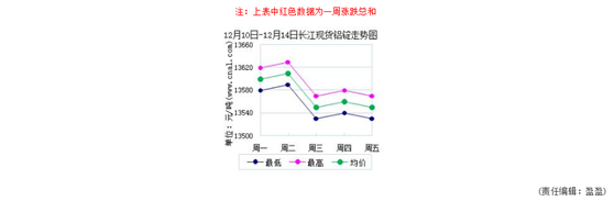 铝锭价格趋势
