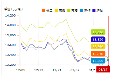 2019年铝锭价格趋势图