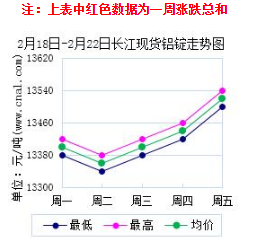 价格走势