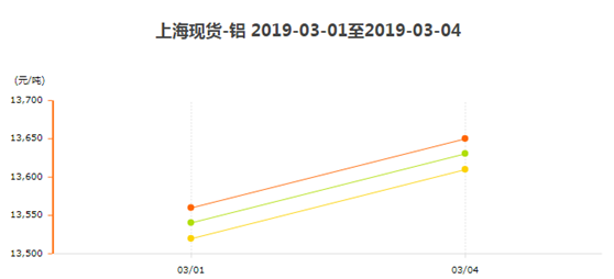 上海现货铝3