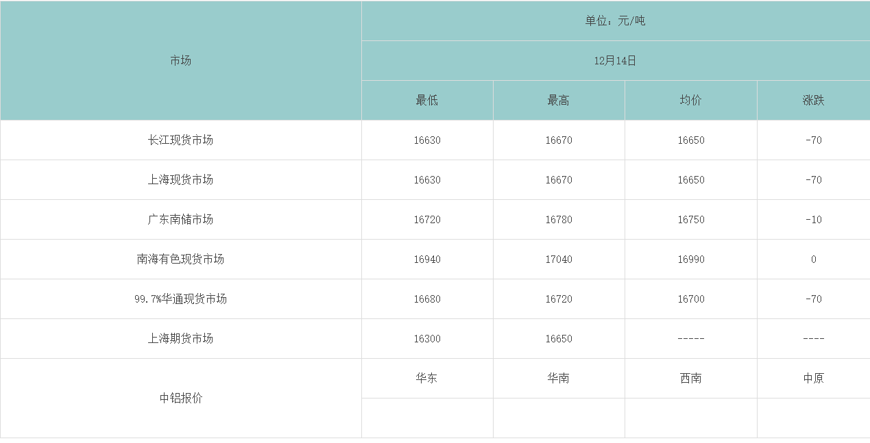 12月14各大市场铝锭价格