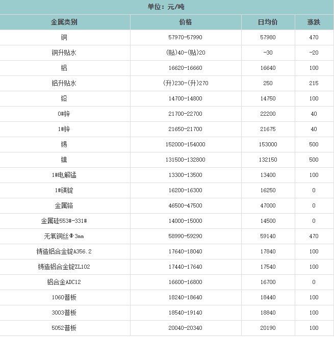 12月16长江有色金属