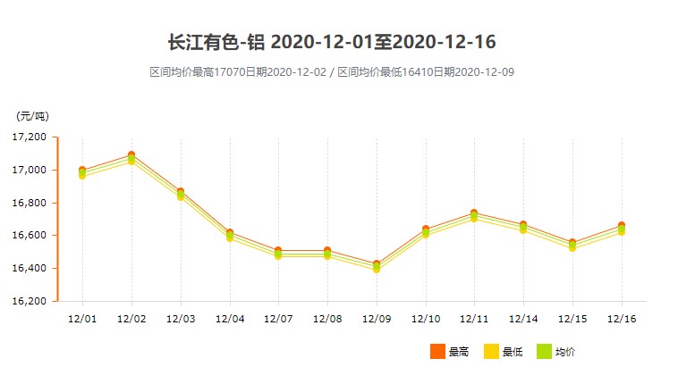 长江有色铝2020.12月1日-2020年12月16日