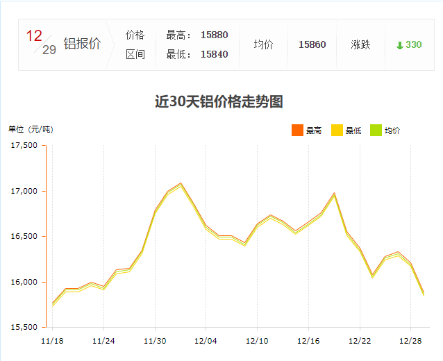 近30天铝锭价格走势图