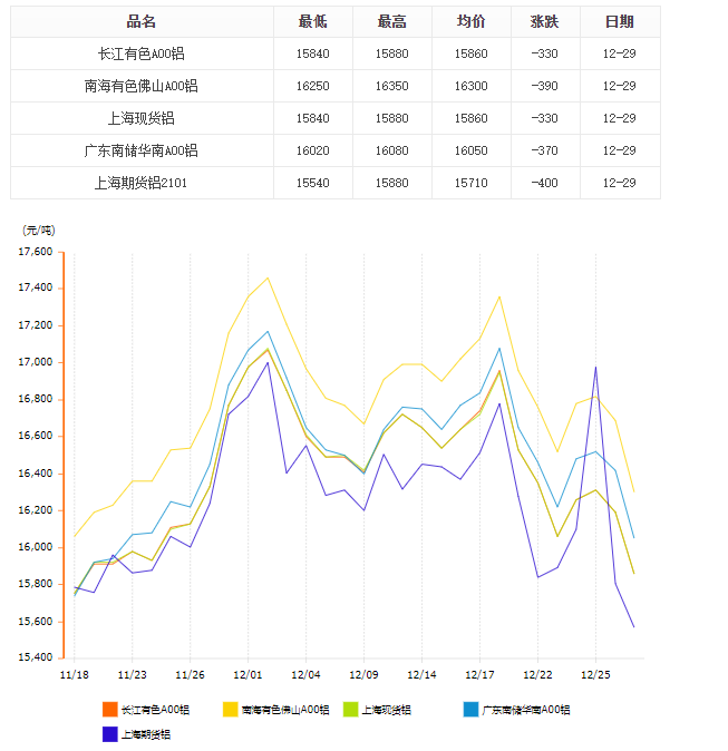 铝锭价格趋势