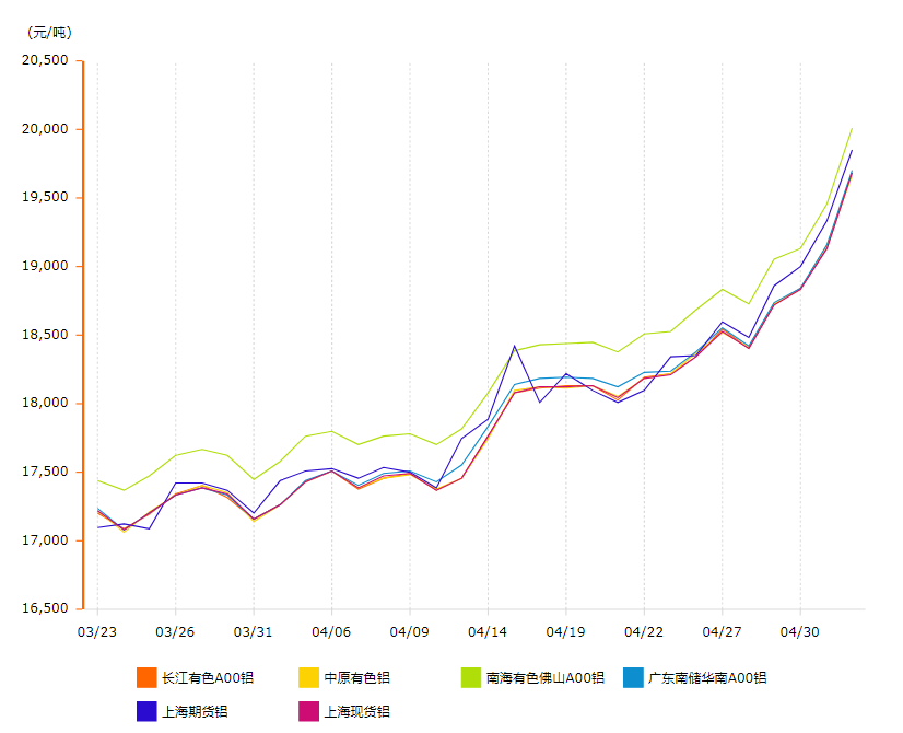 铝锭价格变动图