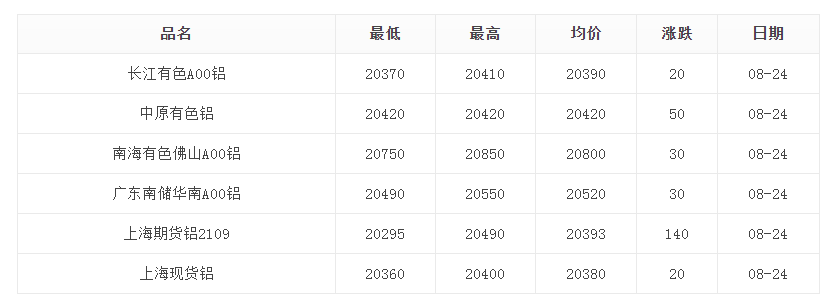 8月24日铝价格