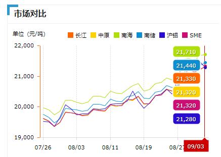 铝价格